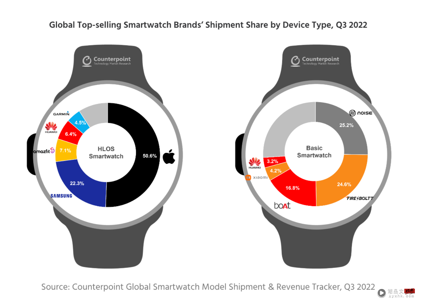 2022 年是智慧手表元年？ 市调显示全球销售涨三成！Apple Watch 不仅热卖还有五成市占 苹果成大赢家 数码科技 图2张